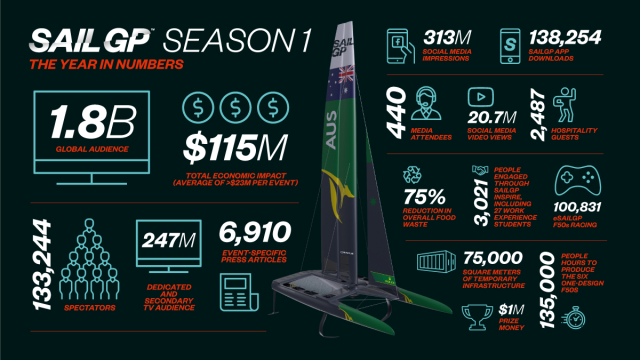 SailGP Season 1 by the numbers